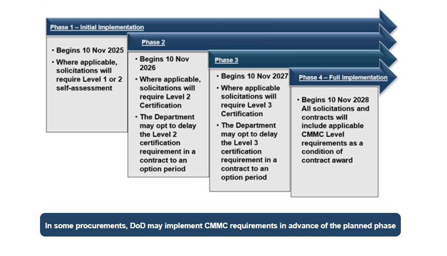 CMMC Implementation CMMC Implementation